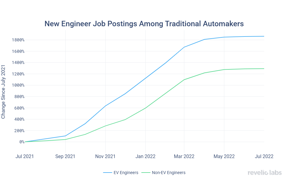 new-engineer-job-postings-among-traditional-automakers