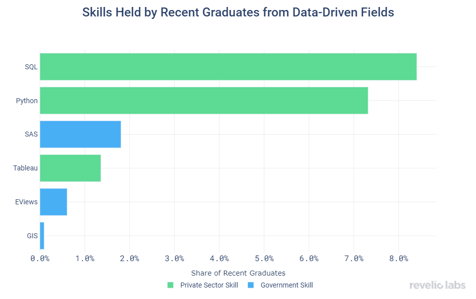 skills-held-by-recent-graduates-from-data-driven-fields