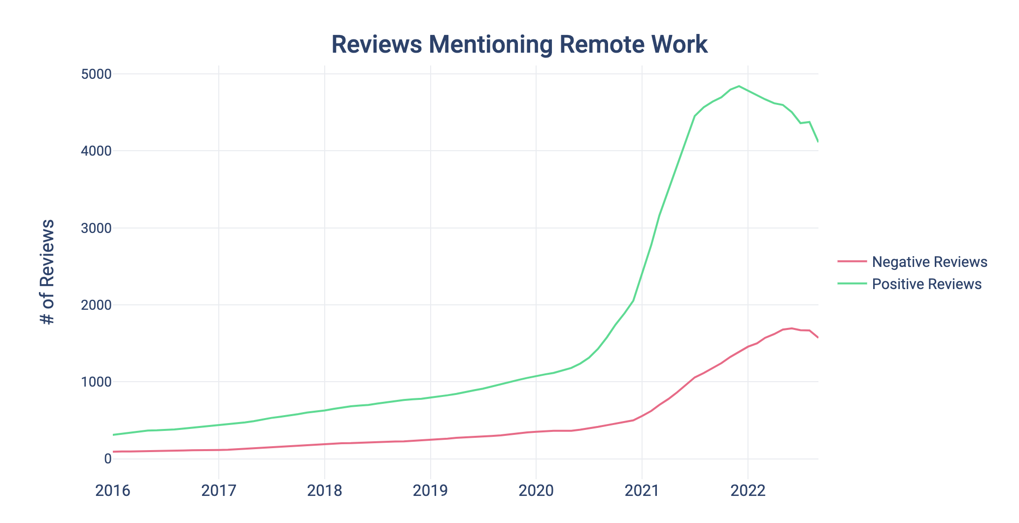 reviews-mentioning-remote-work