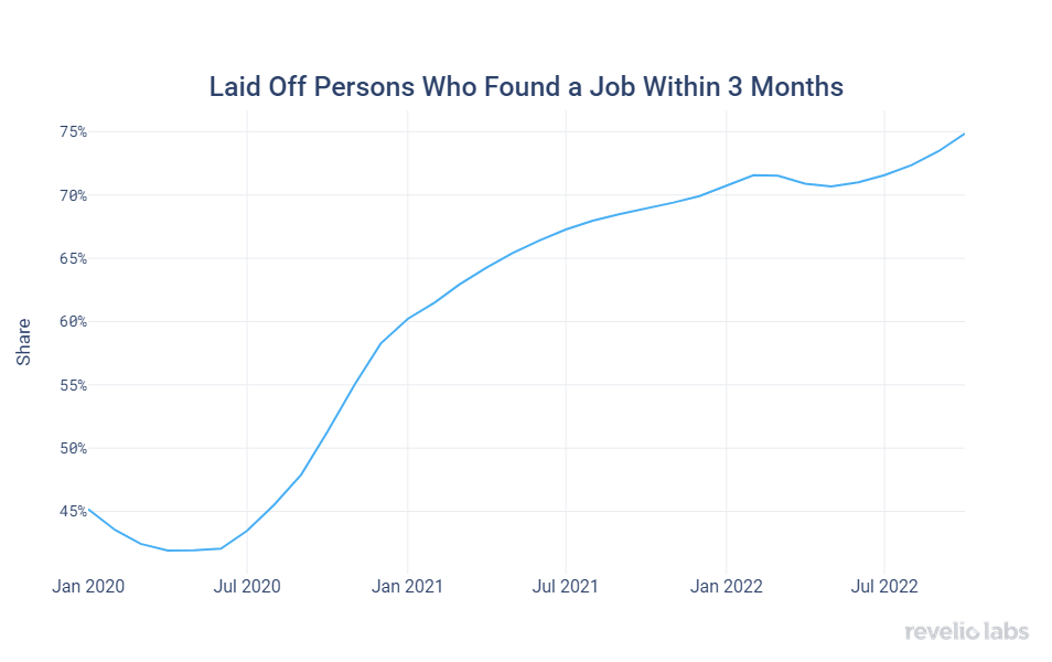 laid-off-persons-who-found-a-job-within-3-months