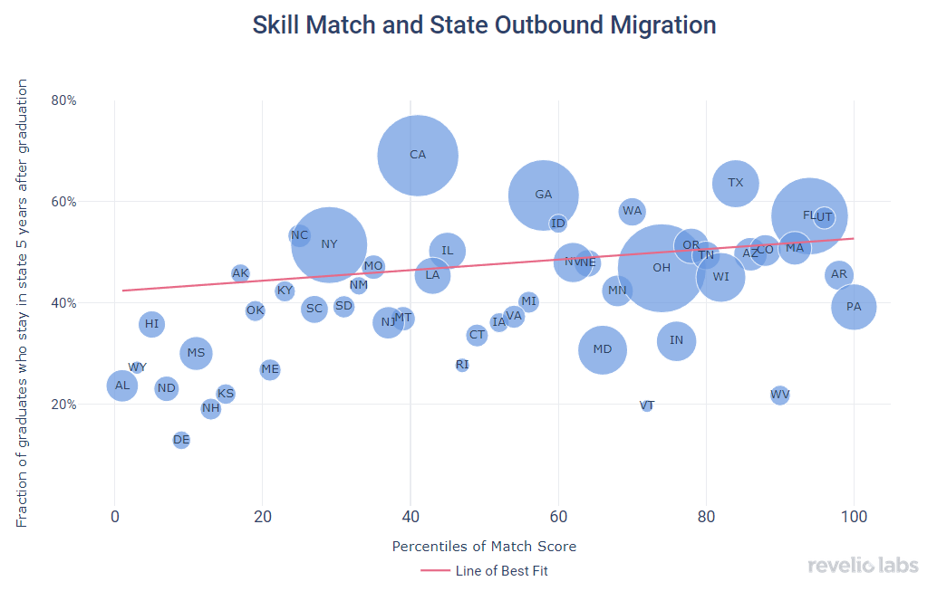 skills match mobility