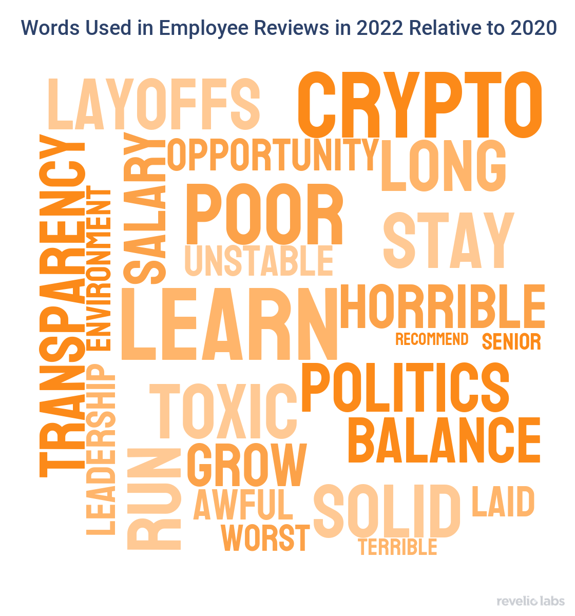 words-used-in-employee-reviews-in-2022-relative-to-2020