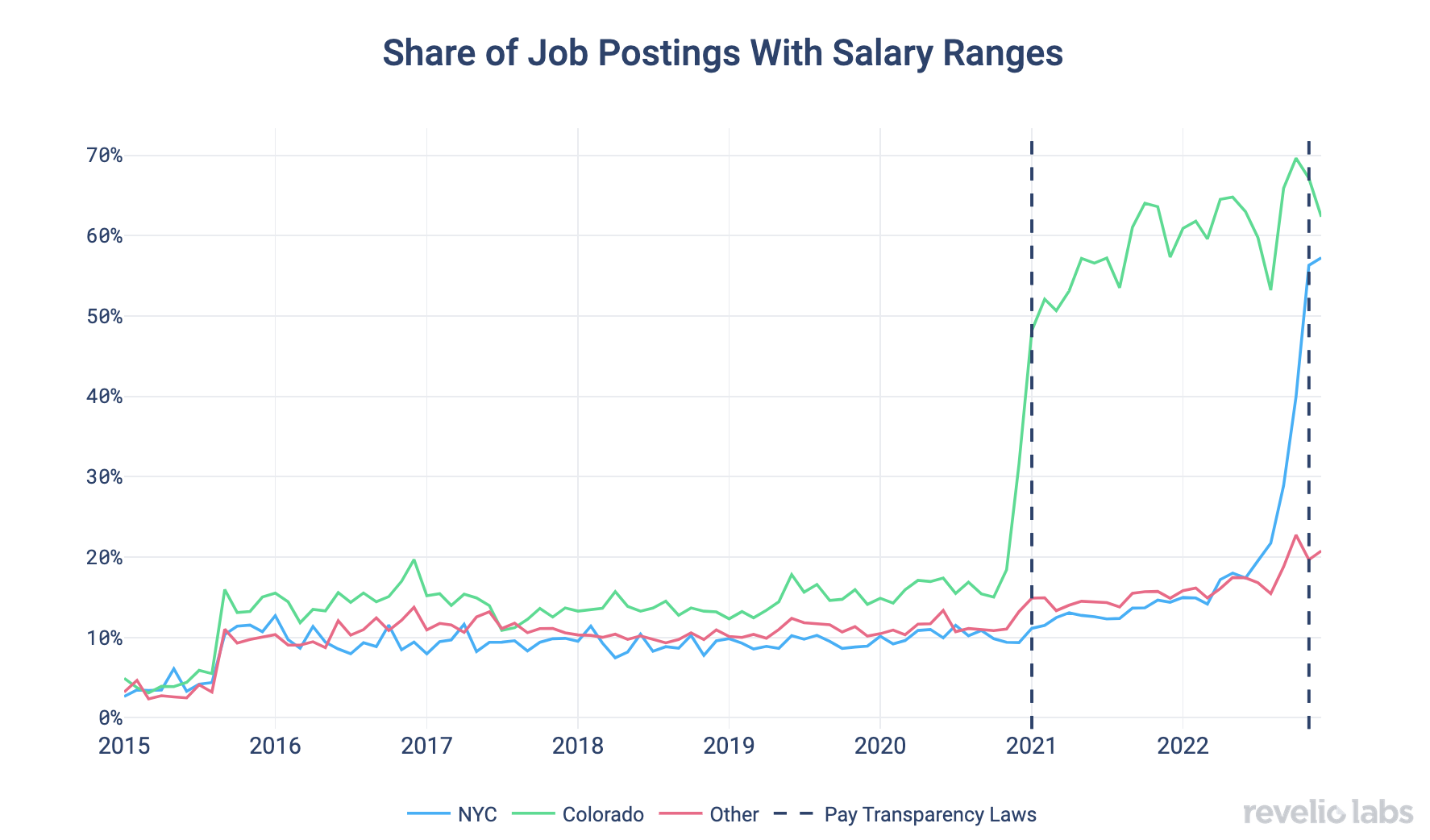 share-of-job-postings-with-salary-ranges