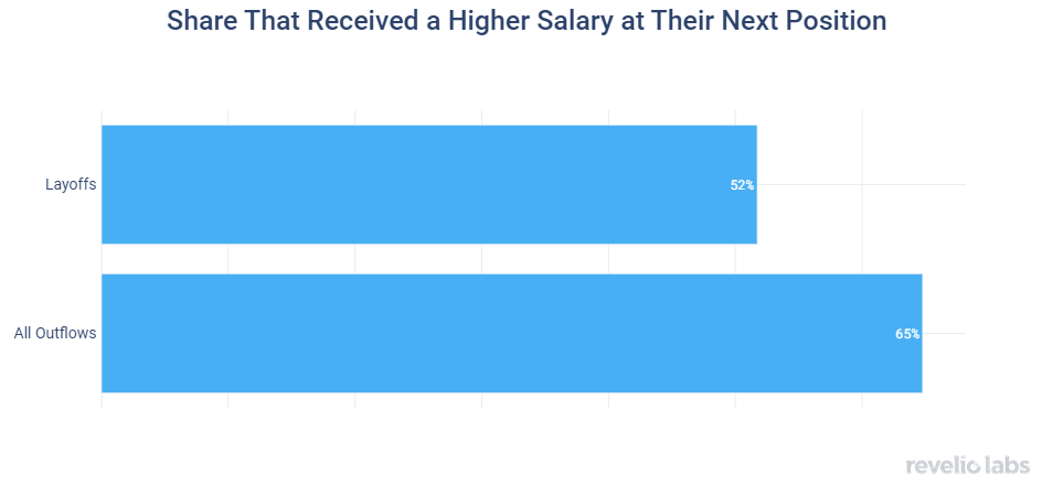 share-that-received-a-higher-salary-at-their-next-position