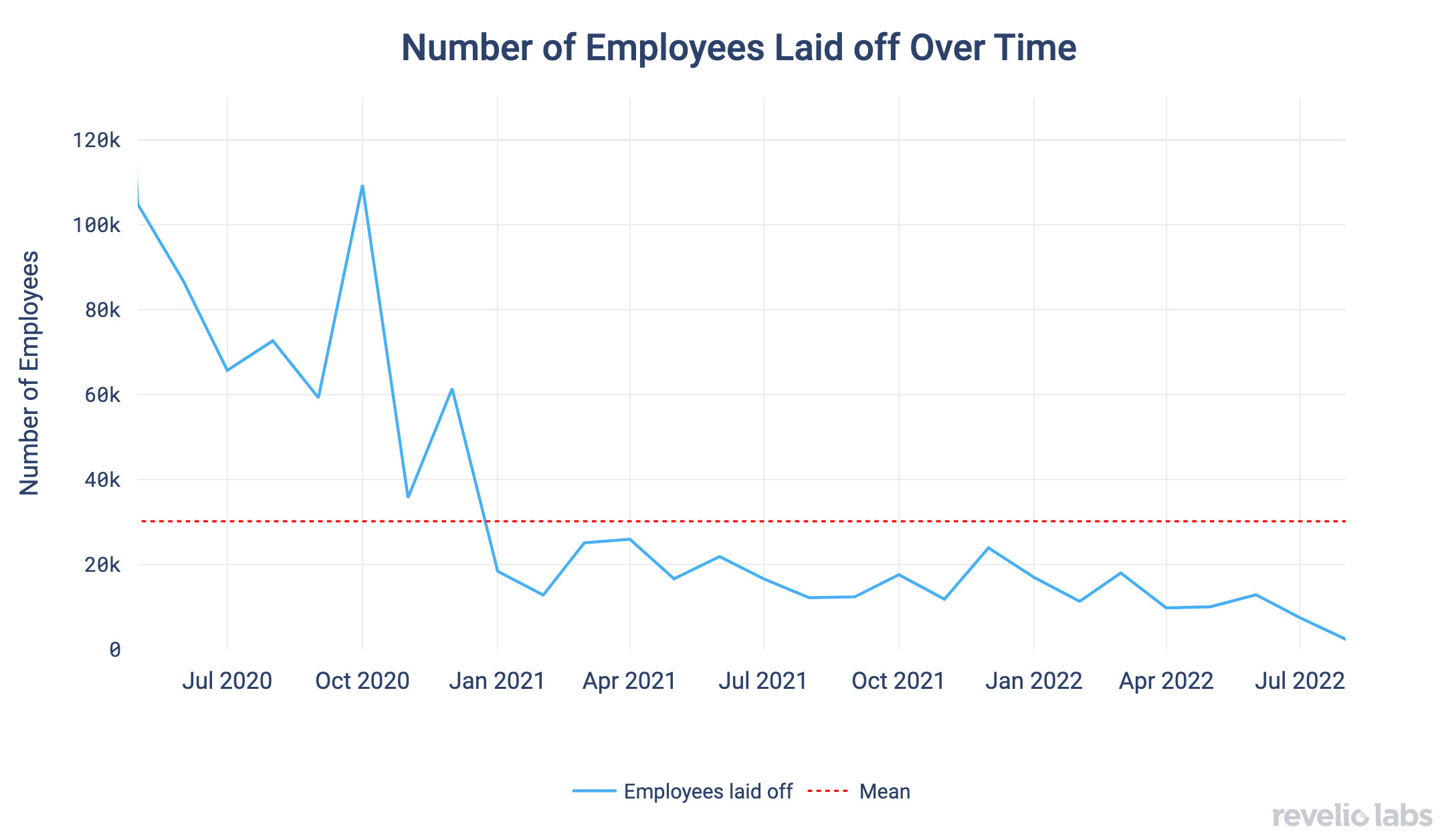 Number of Employees Laid of Over Time