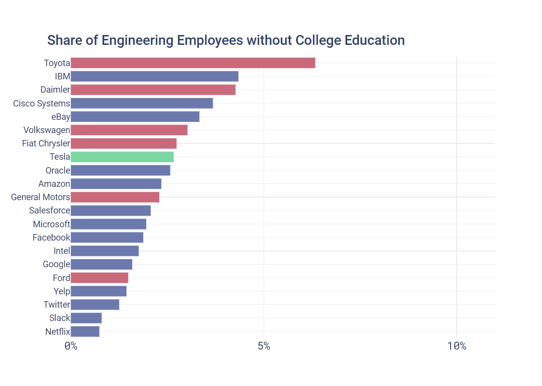 Share of Engineering Employees without College Education