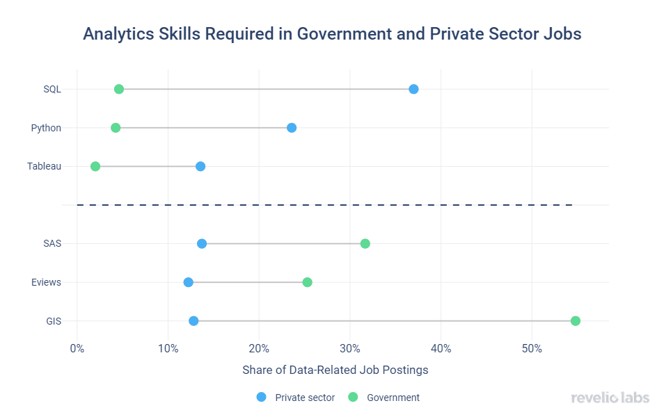 government-vs-private-sector-postings-that-require-skills