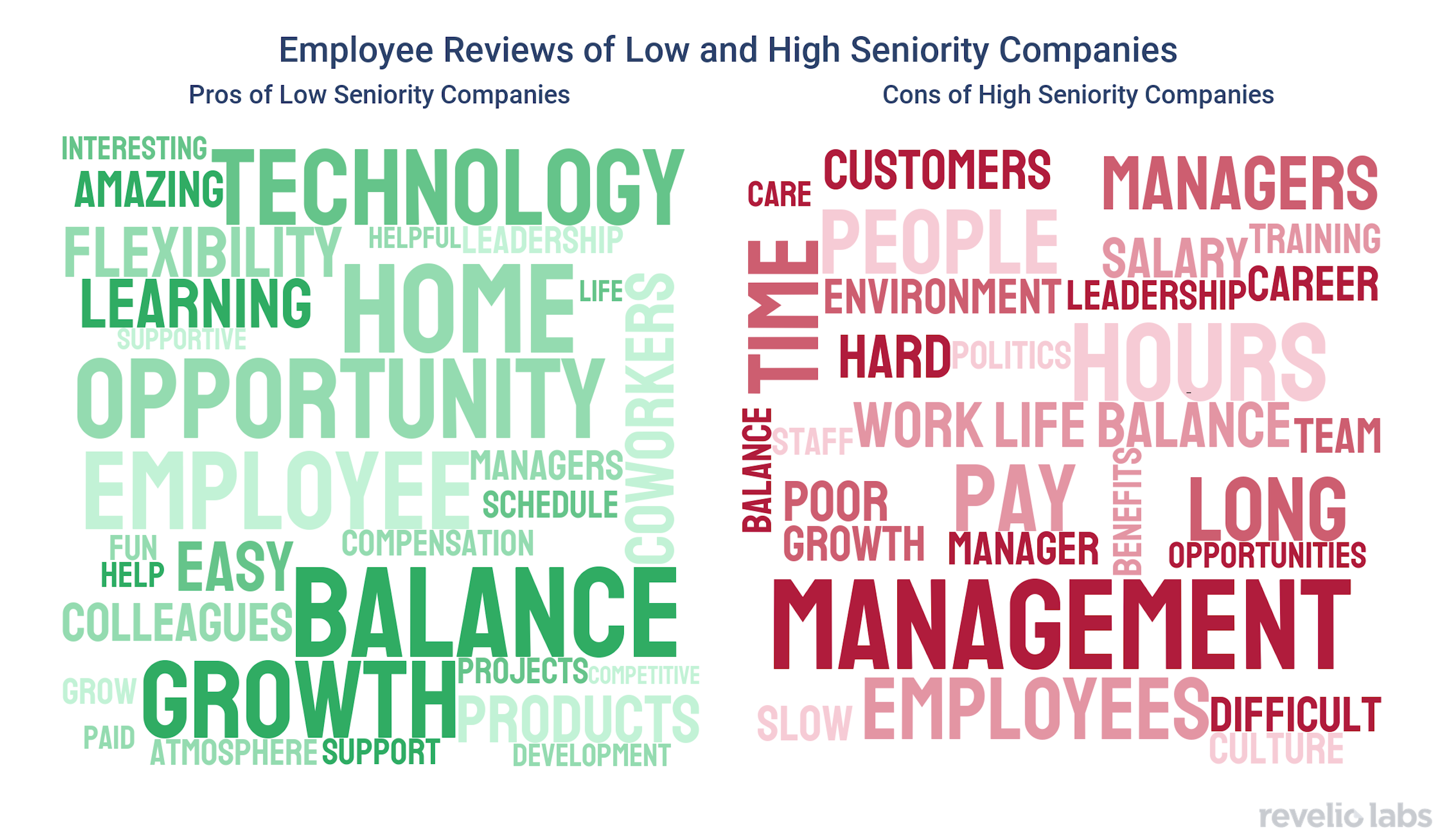 Employee reviews of low and high seniority companies