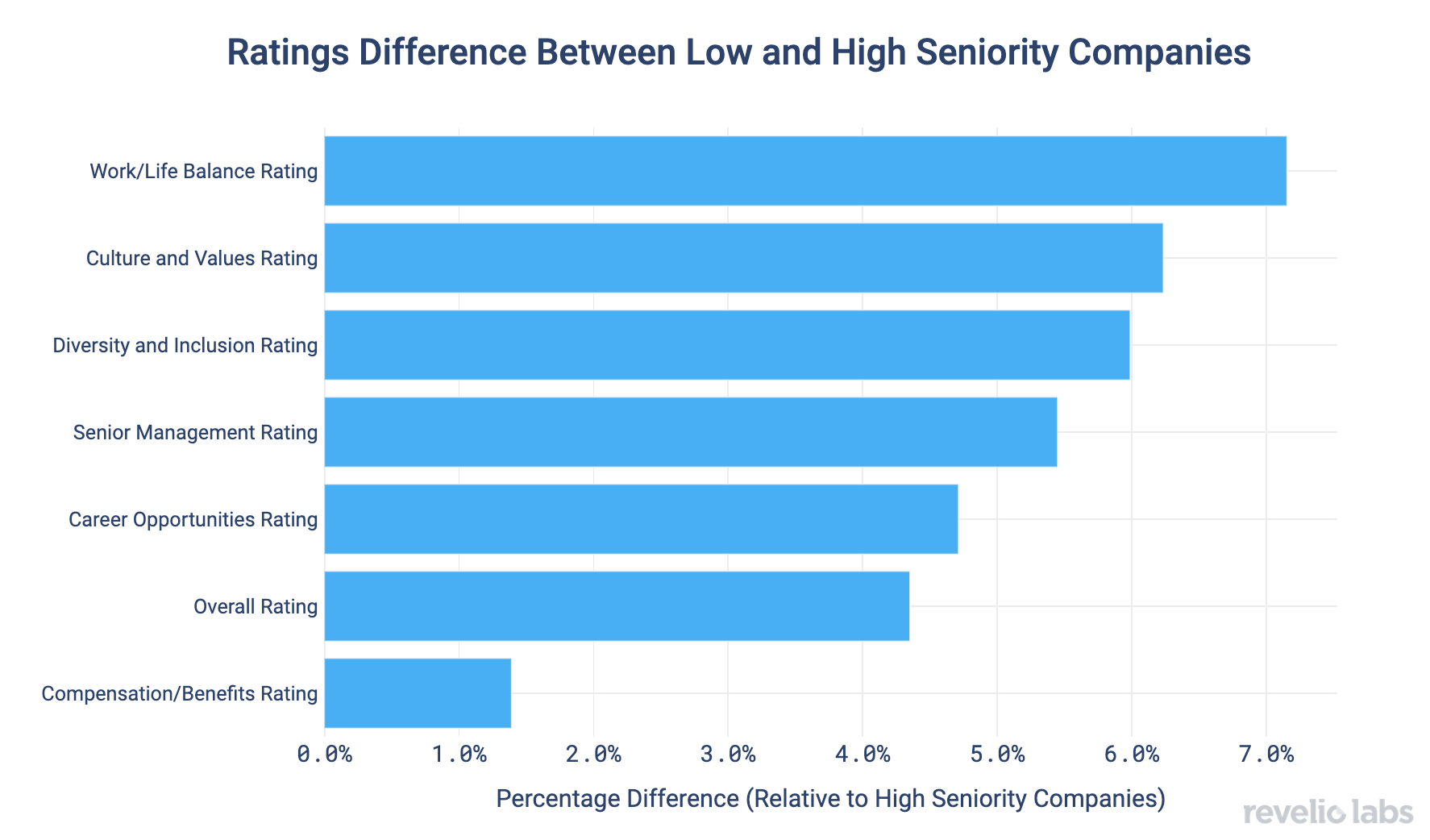 Ratings difference between low and high seniority companies