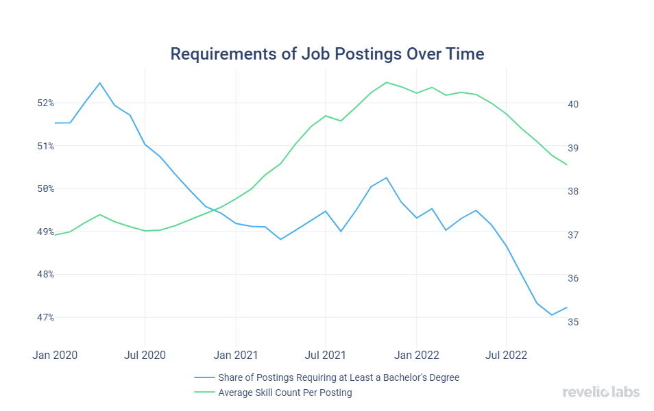 requirements-of-job-postings-over-time