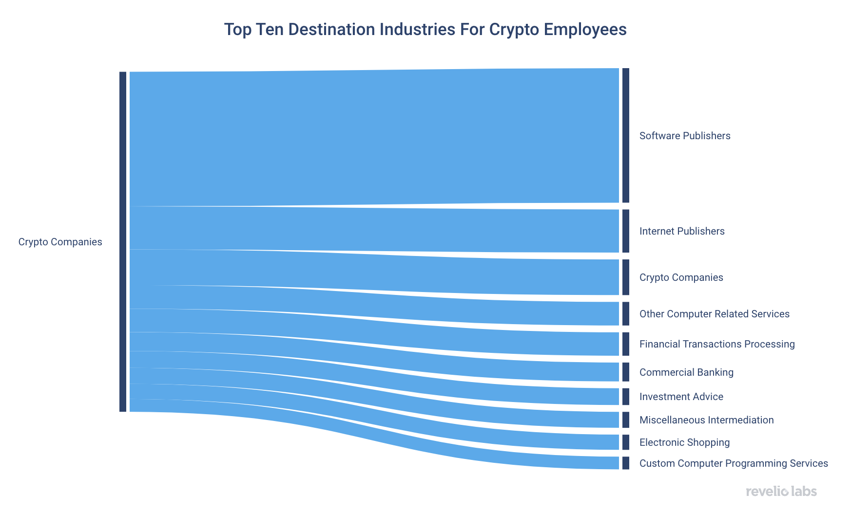top-ten-destination-industries-for-crypto-employees