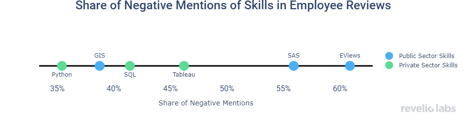 share-of-negative-mentions-of-skills-in-employee-reviews