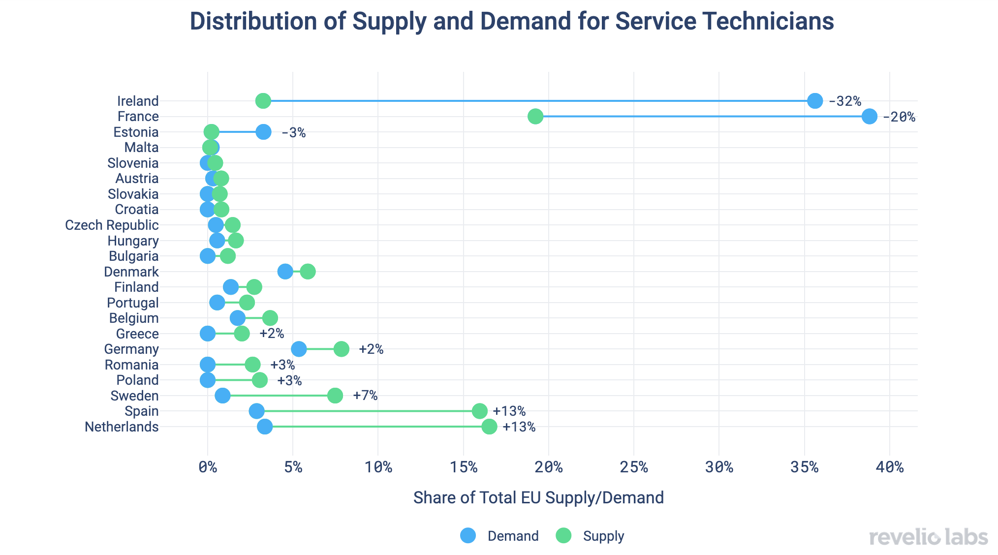 distribution-of-supply-and-demand-for-service-technicians