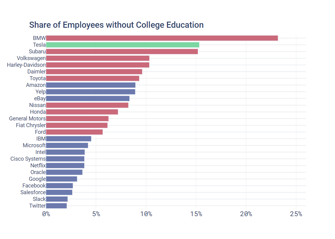 Share of Employees without College Education
