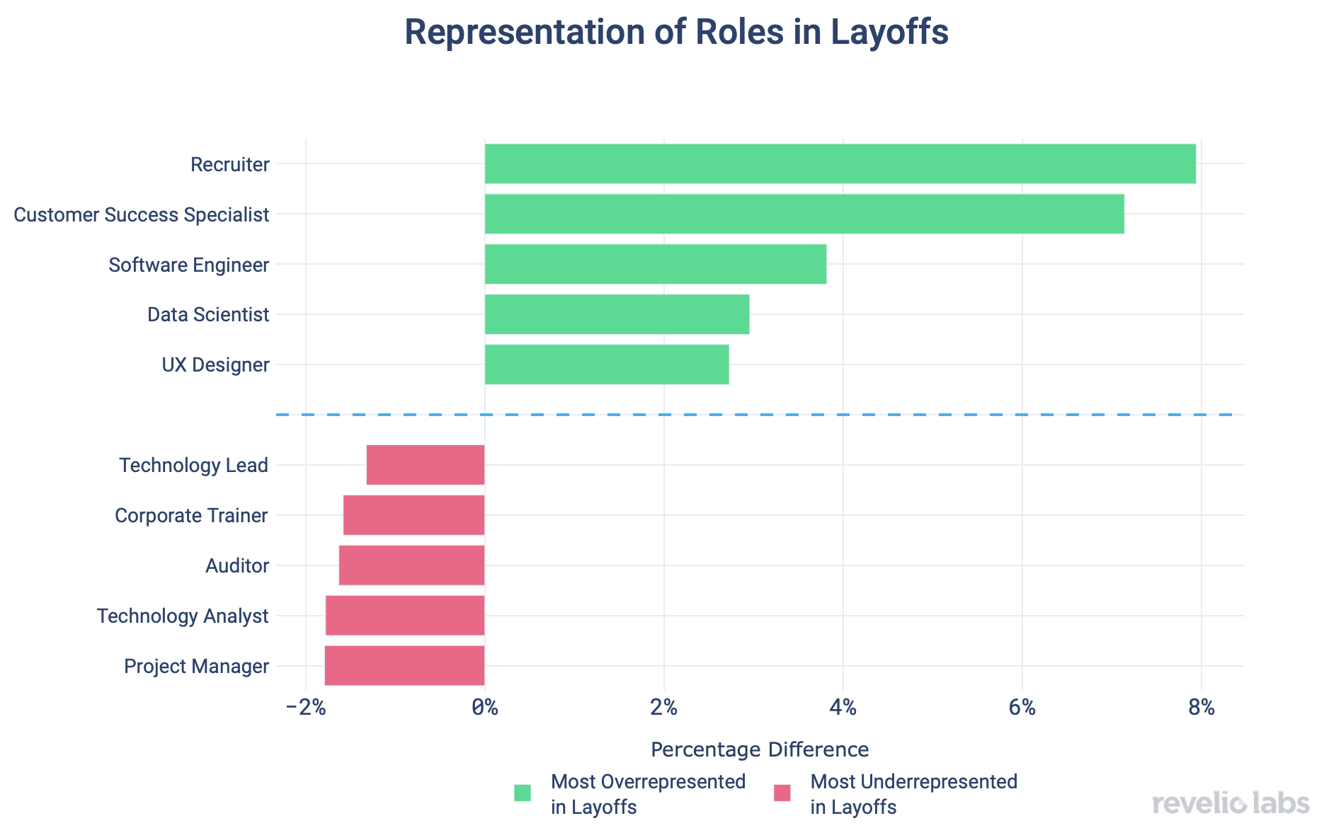 representation-of-roles-in-layoffs