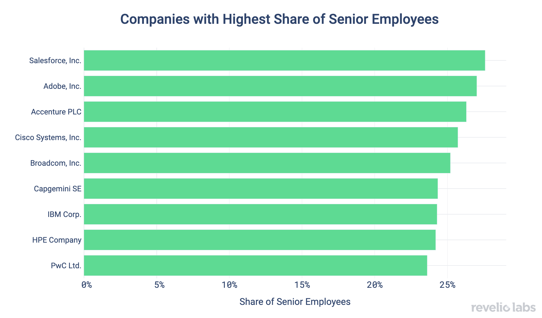 Companies with highest share of senior employees