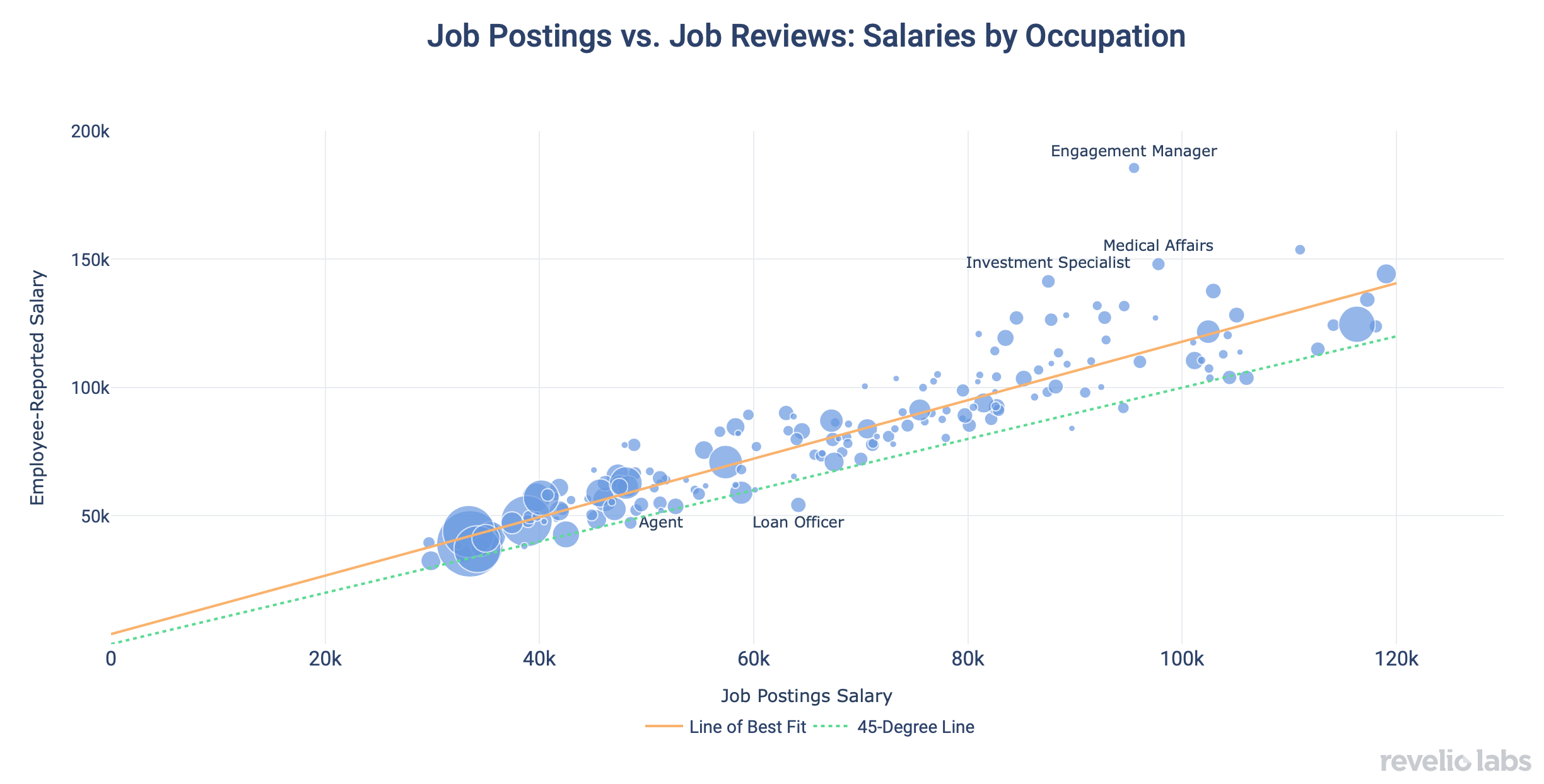 Job Postings Vs. Job Reviews: Salaries By Occupation