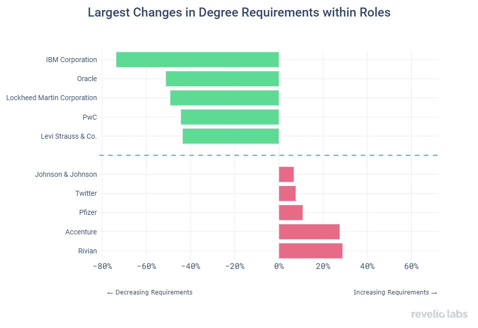 largest-changes-in-degree-requirements-within-roles