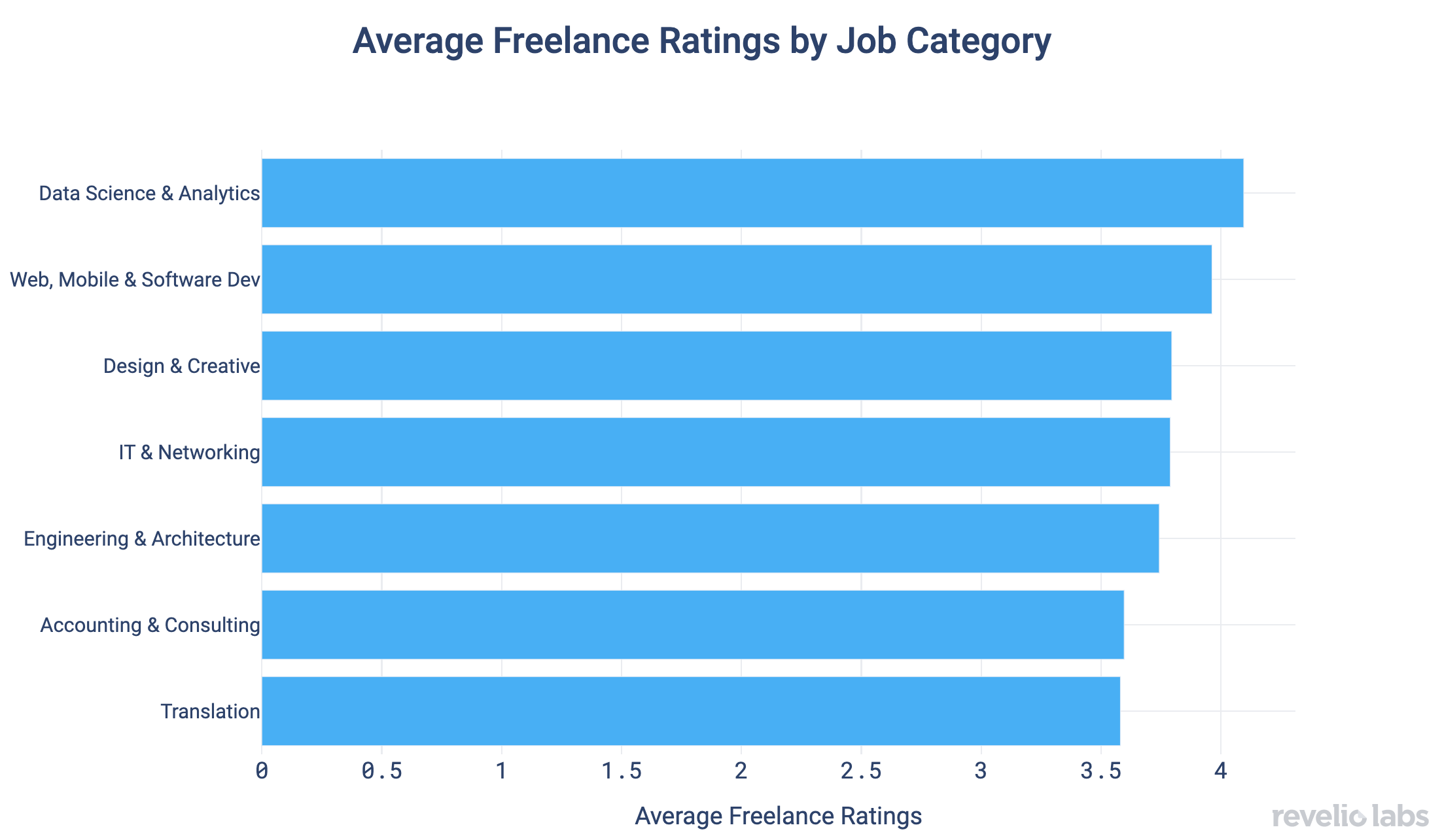average freelance ratings by job category