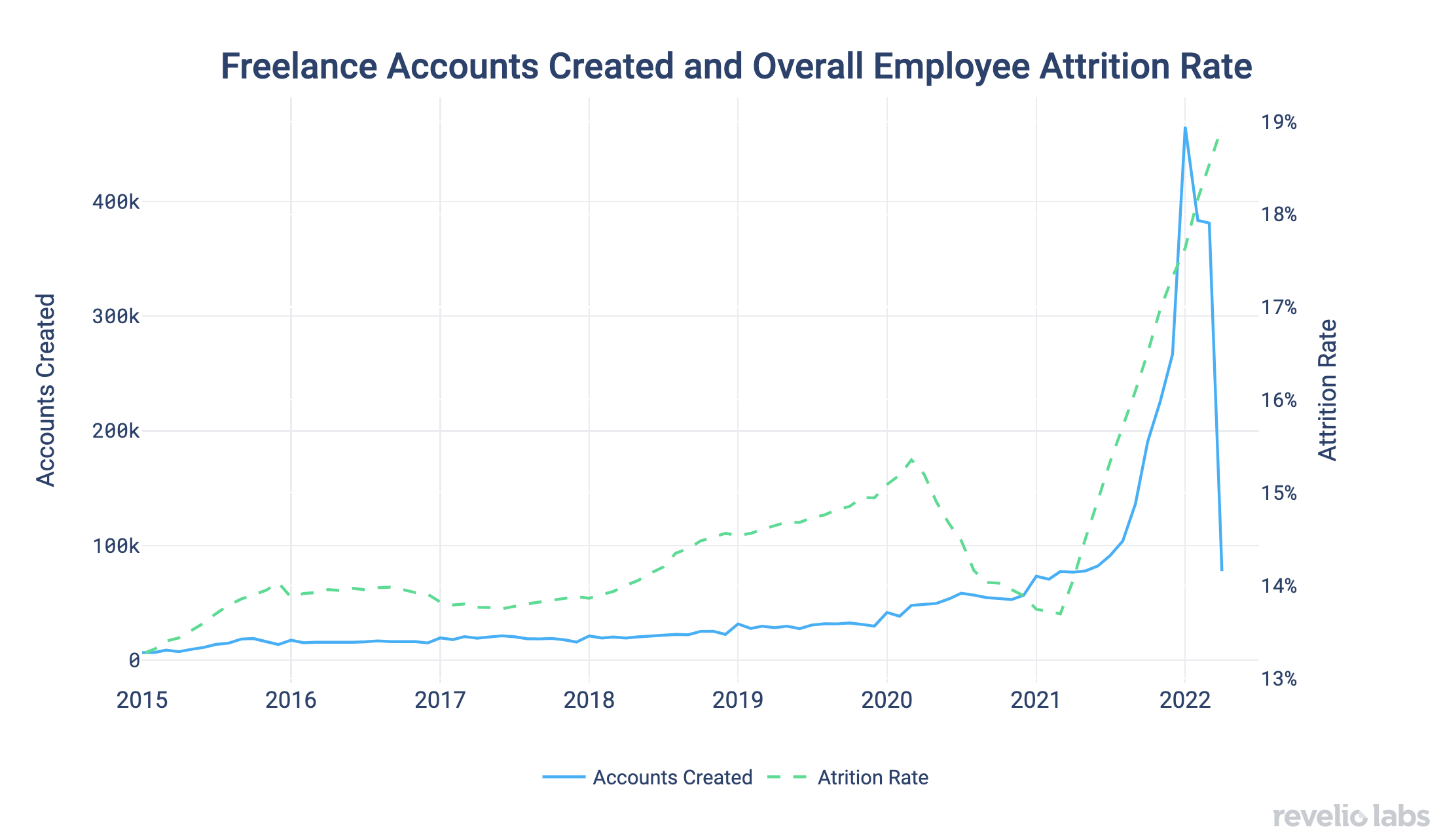 freelance accounts created and overall employee attrition rate