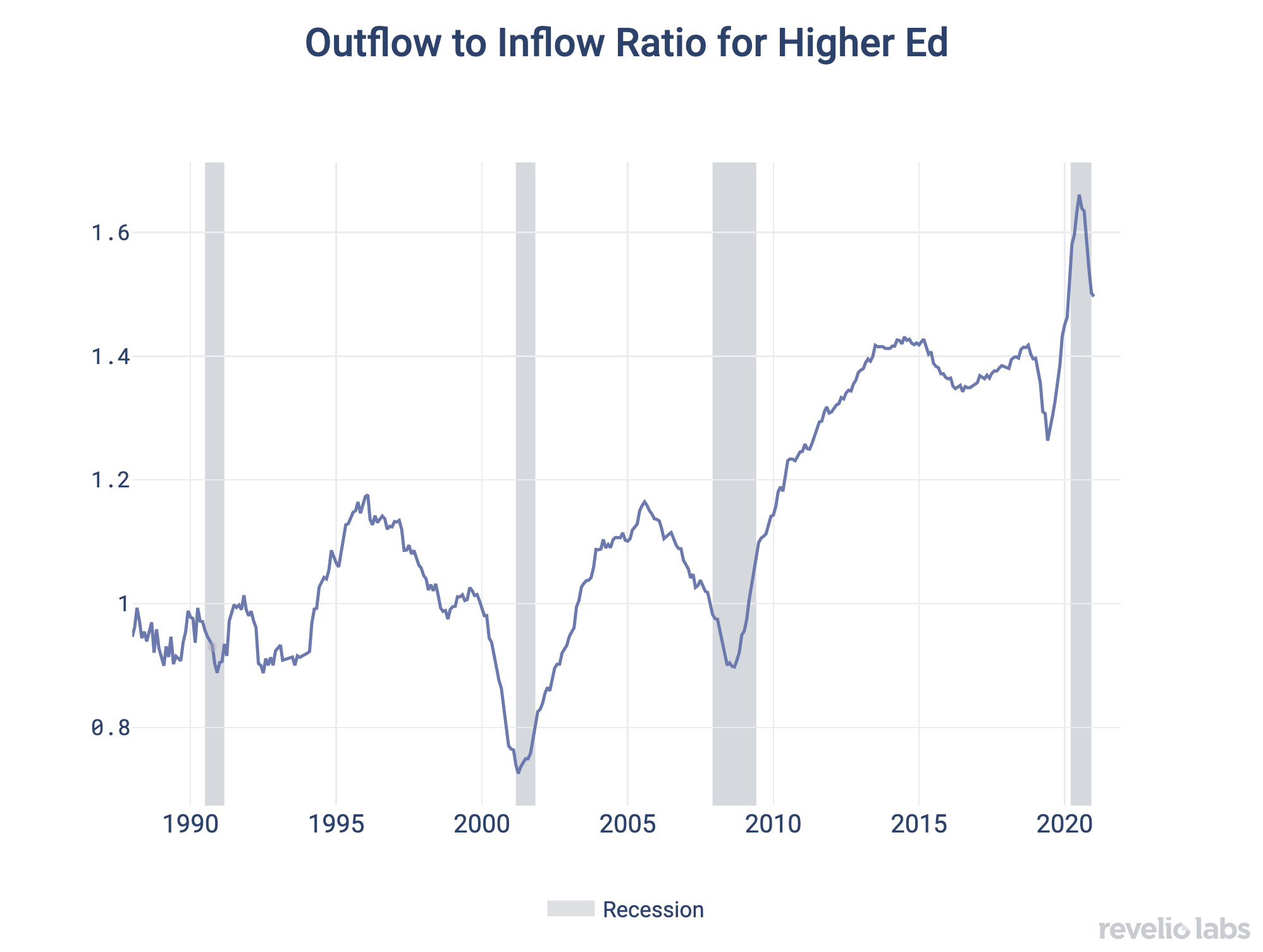 Outflow to Inflow Ratio for Higher Ed