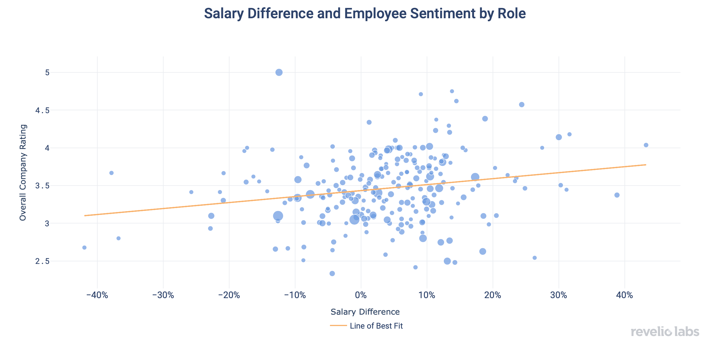 Salary Difference and Employee Sentiment by Role
