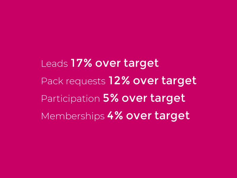 RSPB Big Garden Bird Watch campaign ROI statistics. Leads 17% over target, pack requests 12%over target, participation 5% over target, membership 4% over target.