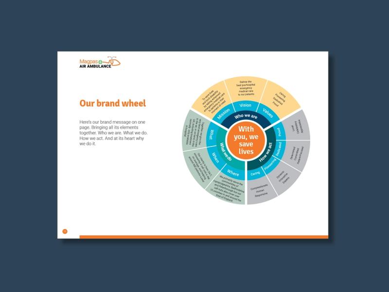 Magpas brand guideline brand wheel page with the caption "Our brand wheel".
