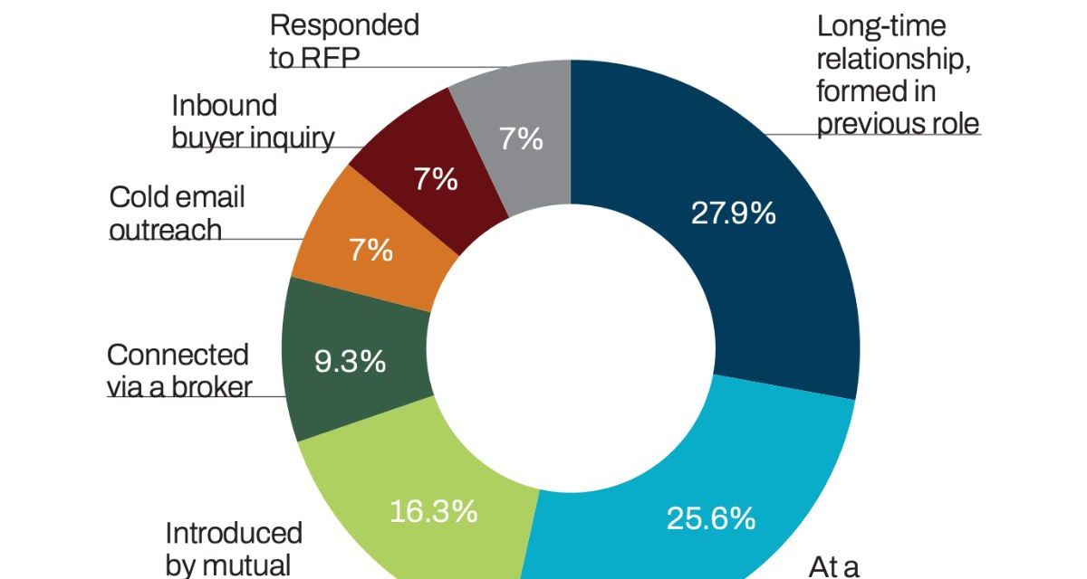 Selling carbon credits requires relationships, patience and scale