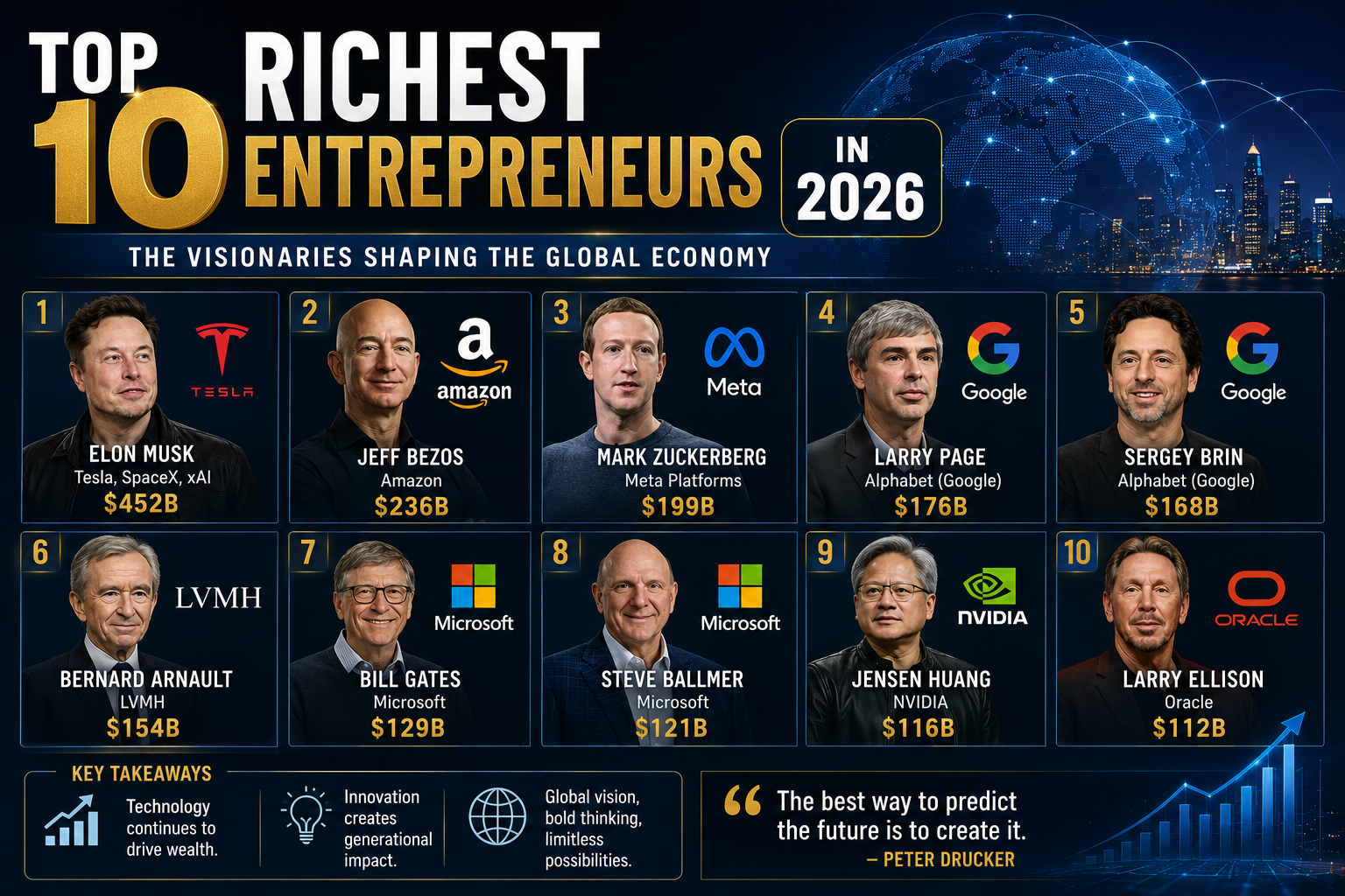 Richest Entrepreneurs in 2026