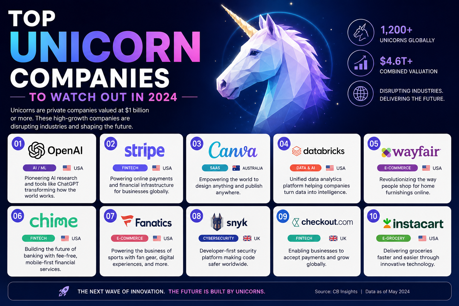 Top Unicorn Companies to Watch Out