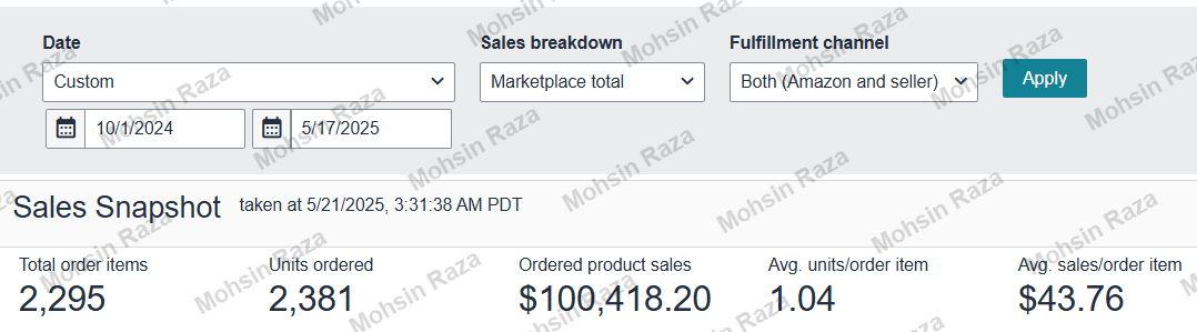 Amazon Seller Central Sales Snapshot for 1 Oct 2024 - 17 May 2025 showing 2,295 total order items, 2,381 units ordered, $100,418.20 in ordered product sales, 1.04 average units per order item and $43.76 average sales per order item