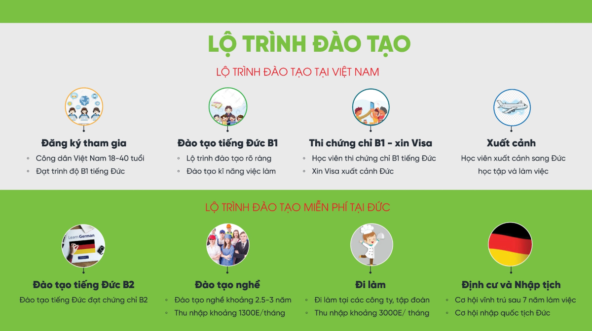 quy trình du học nghề
