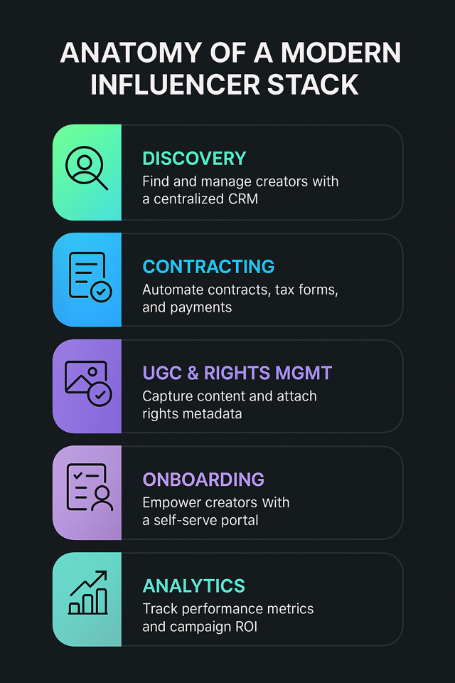 Anatomy of a Modern Influencer Stack