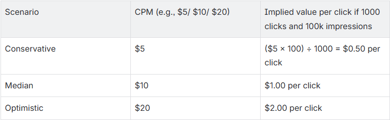Table showing estimating earned media value