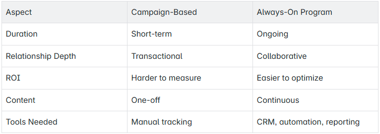 Table - Campaigns vs Programs