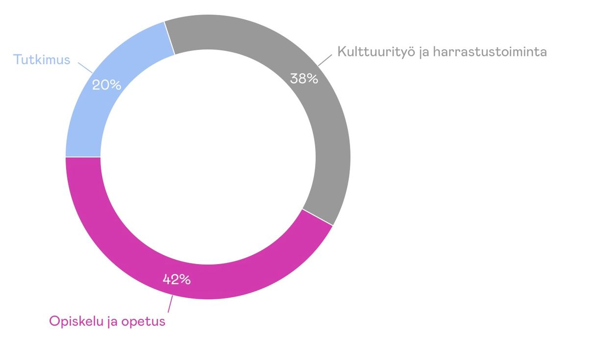 Ympyrädiagrammi apurahahakemuksista (yhteensä 213): tutkimus 20 %, opiskelu ja opetus 42 %, kulttuurityö ja harrastustoiminta 38 %.
