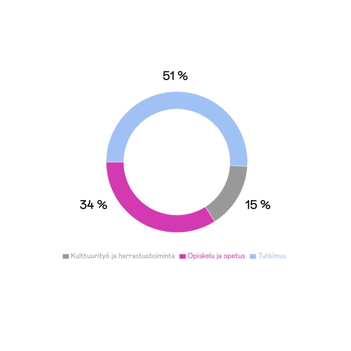 Ympyrädiagrammi apurahahakemuksista (yhteensä 173): tutkimus 51 %, opiskelu ja opetus 34 %, kulttuurityö ja harrastustoiminta 15 %.