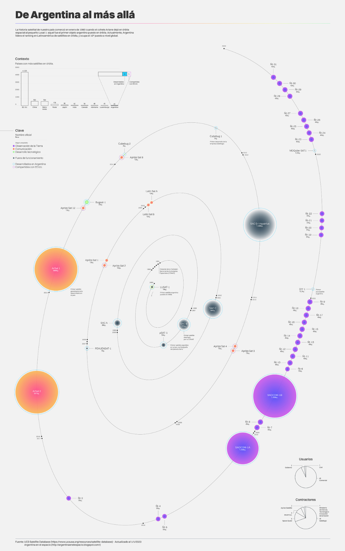 Infografía 'De Argentina al más allá' - visualización de datos sobre trayectorias creativas con forma de órbitas planetarias