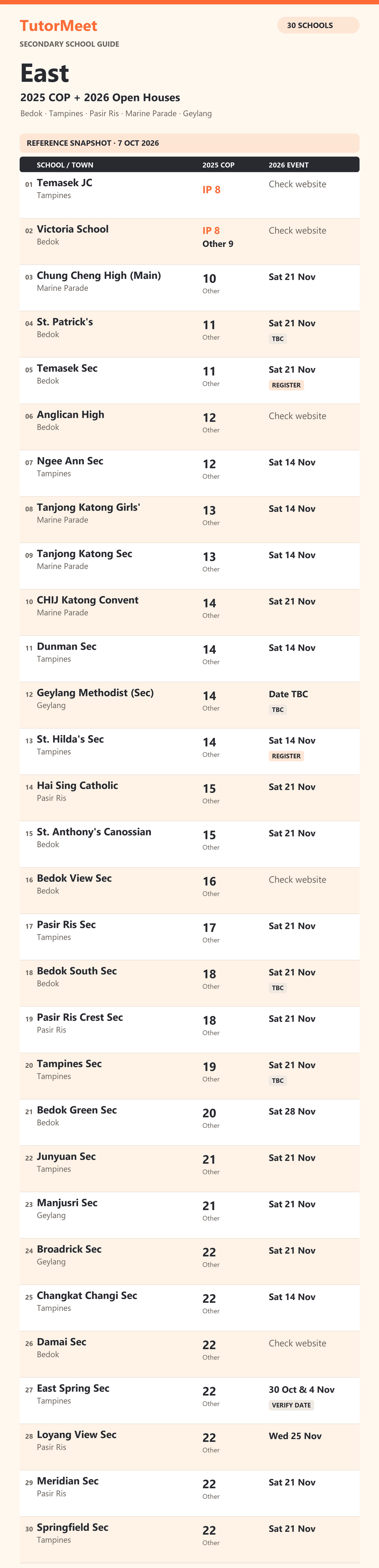 East