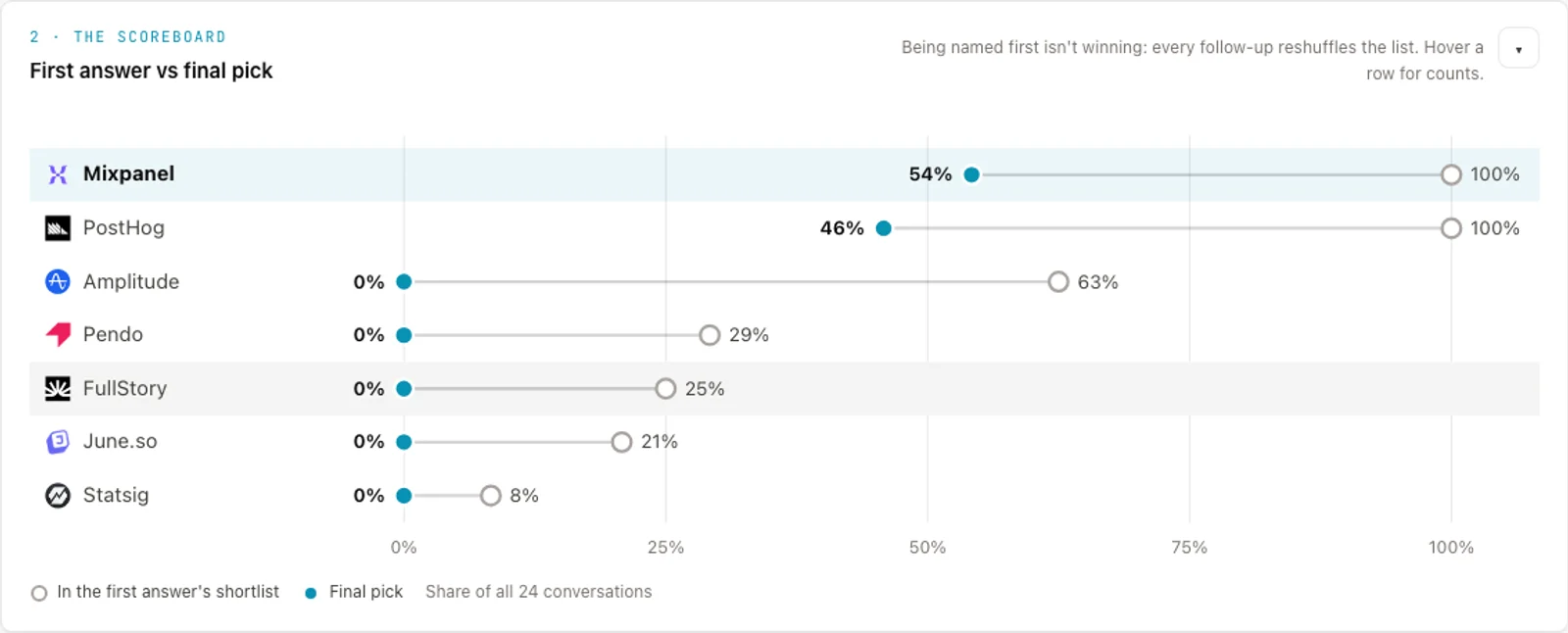 Conversation Gauntlet scoreboard UI showing First Answer vs Final Pick survival rates across 24 five-turn buyer conversations