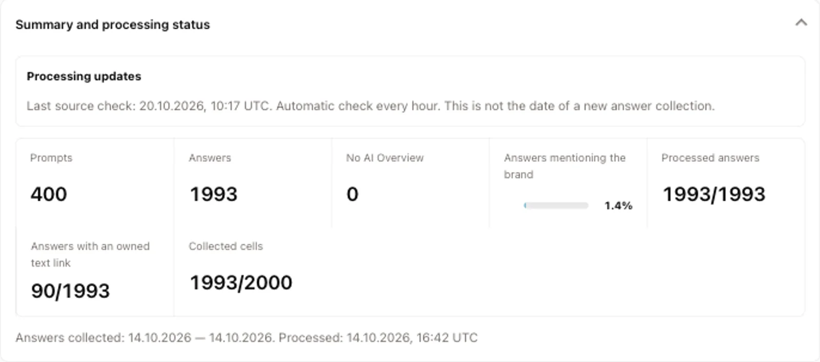 Workspace measurement summary showing 400 prompts, 1993 answers and 2000 planned cells, with separate collection and processing dates.