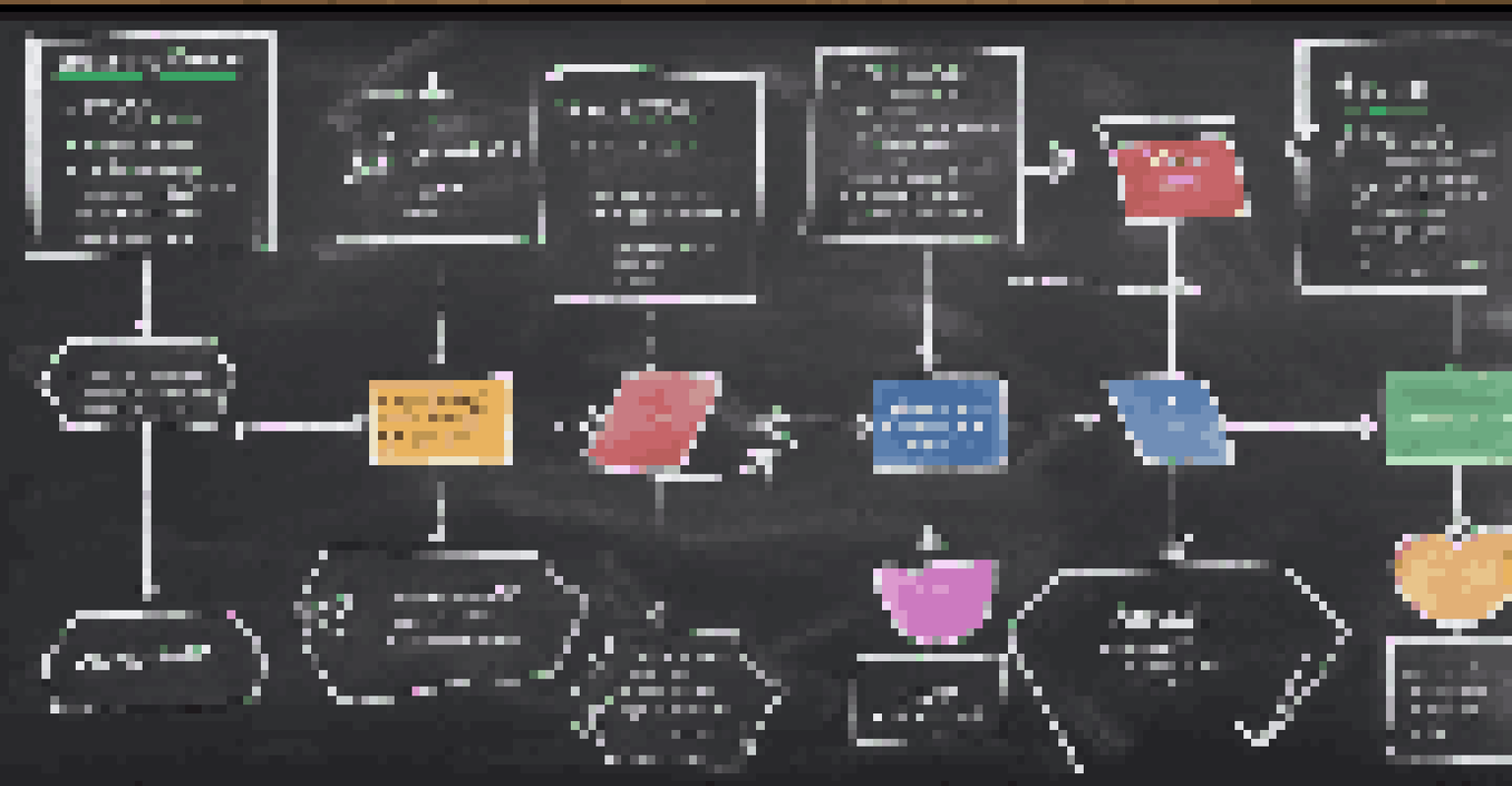 A flowchart on a chalkboard showing the steps of the retirement account rollover process in a classroom.