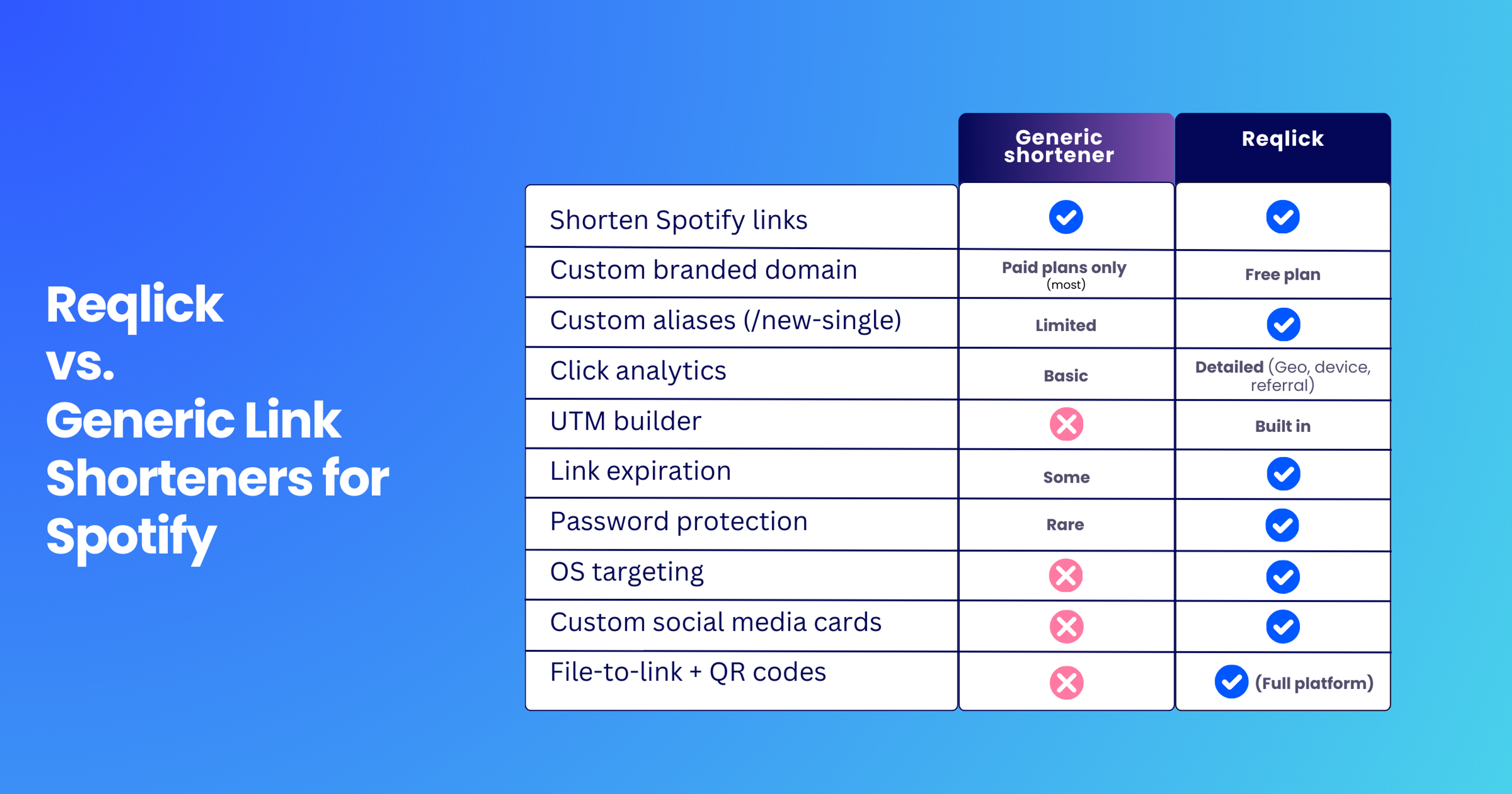 Reqlick vs. Generic Shortner