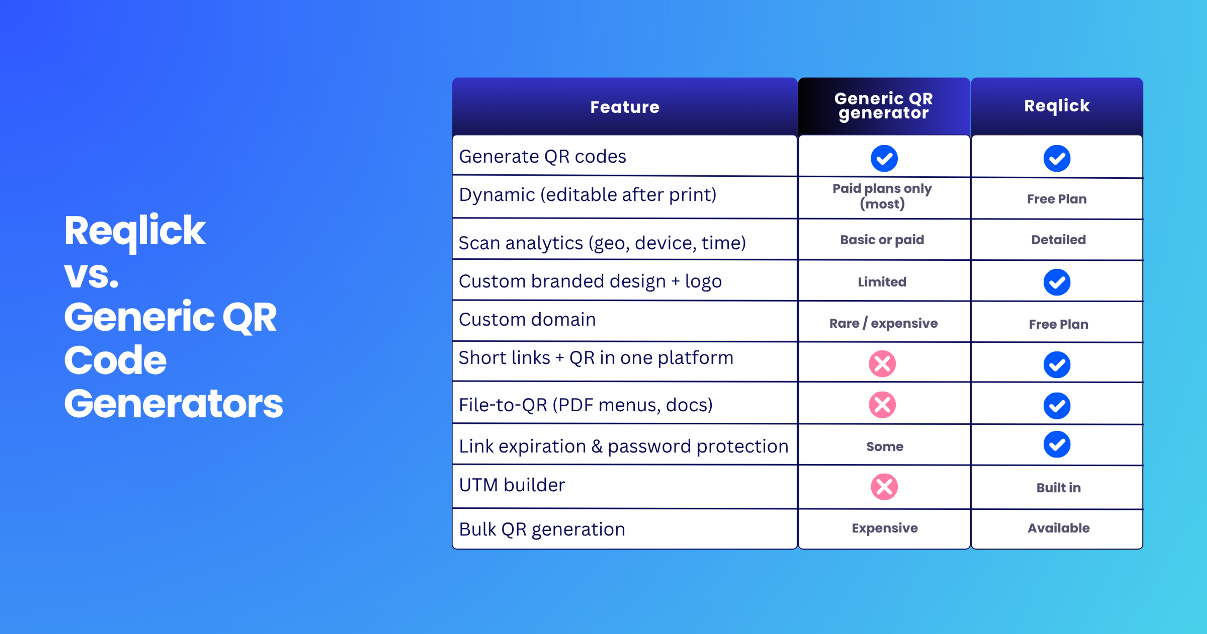 Reqlick vs Generic QR code Generators 