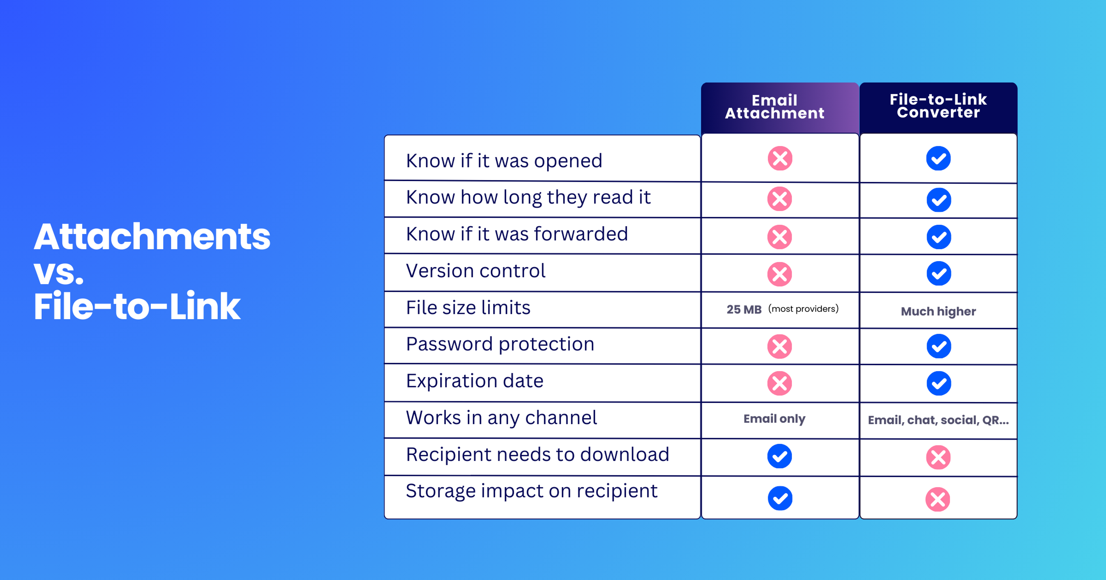 File-to-Link Converter vs Attachments