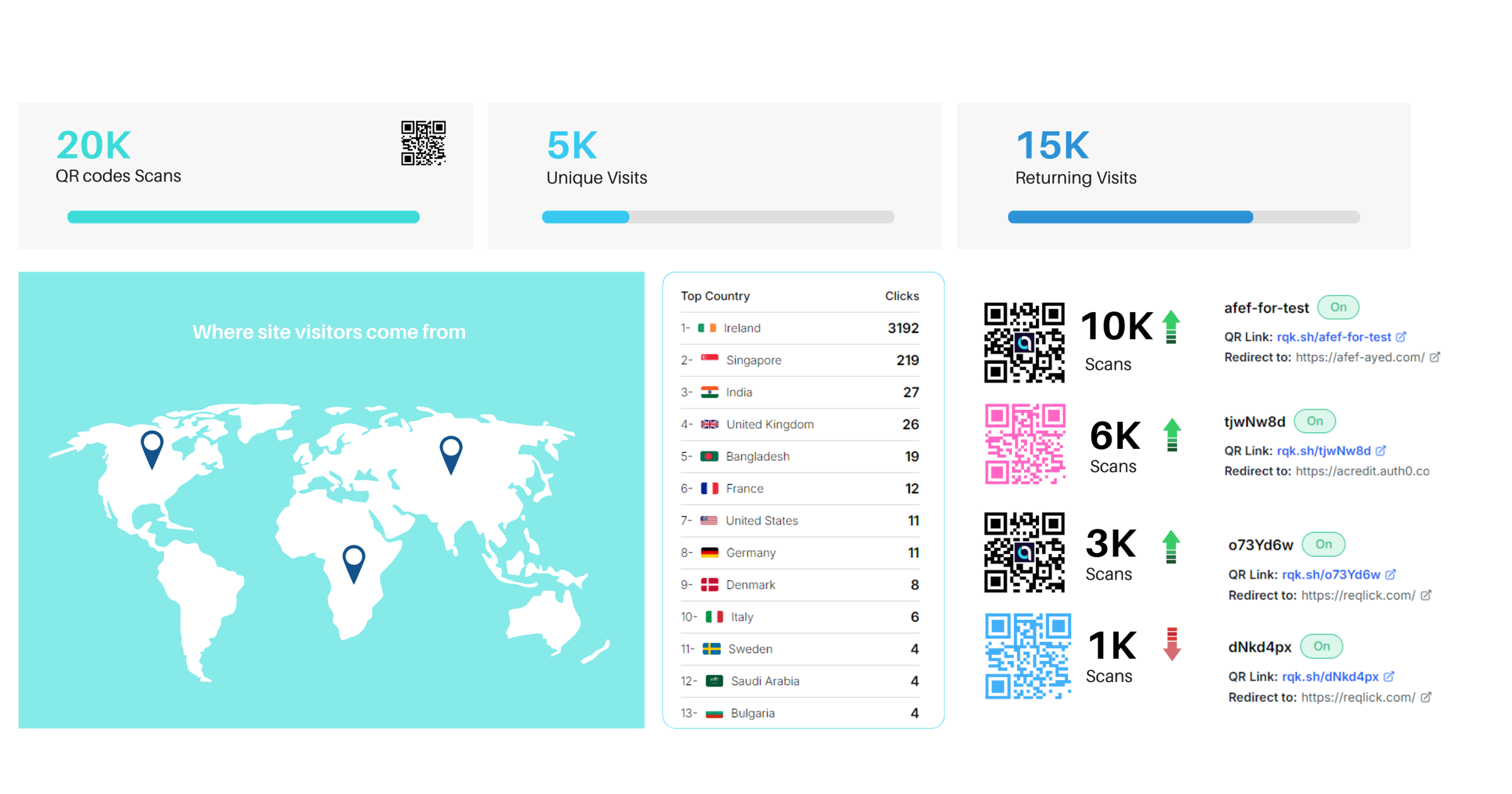 Track Qr codes. Analytics