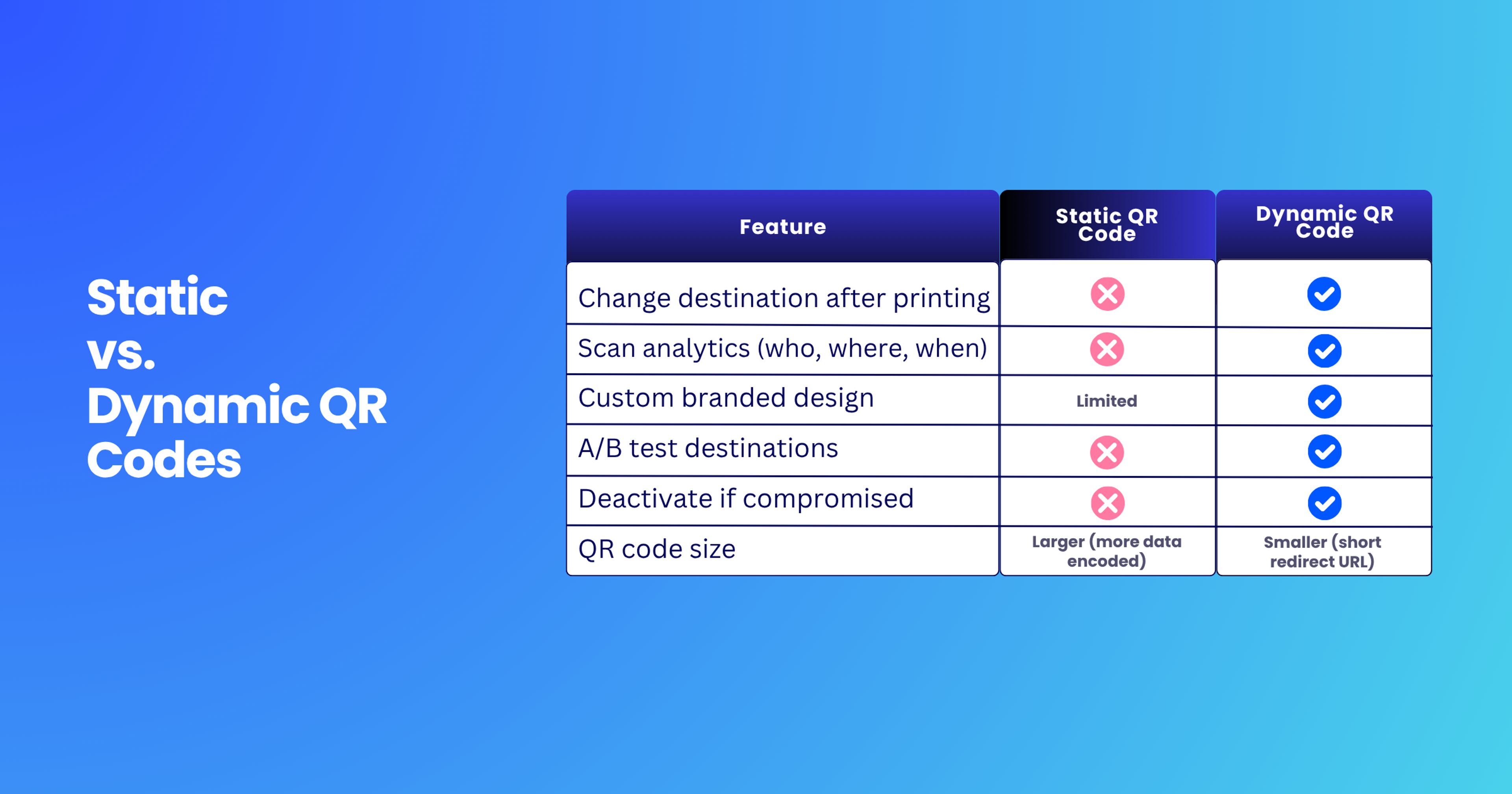 Static vs Dynamic QR Codes