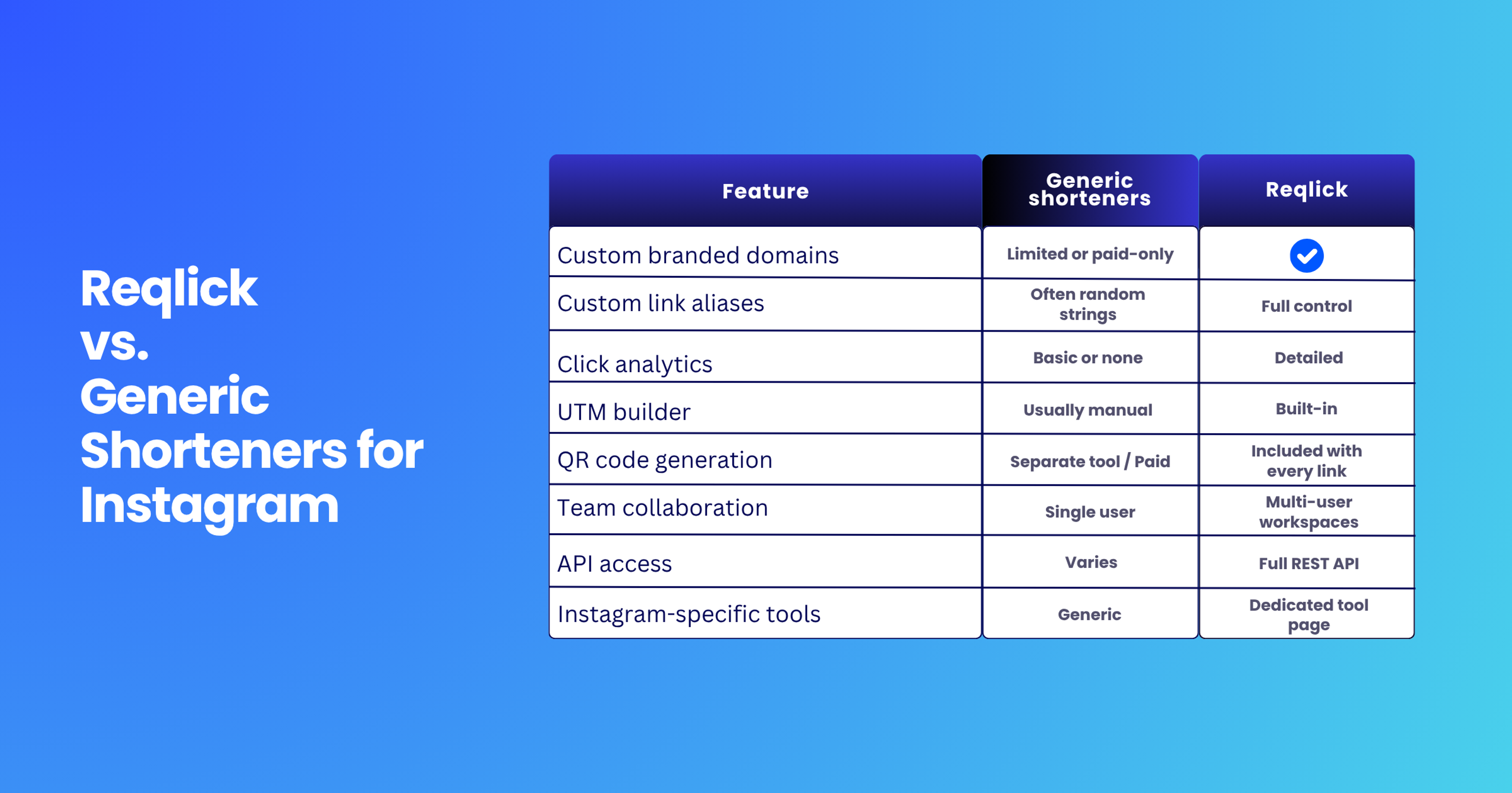 Reqlick vs Generic shorteners