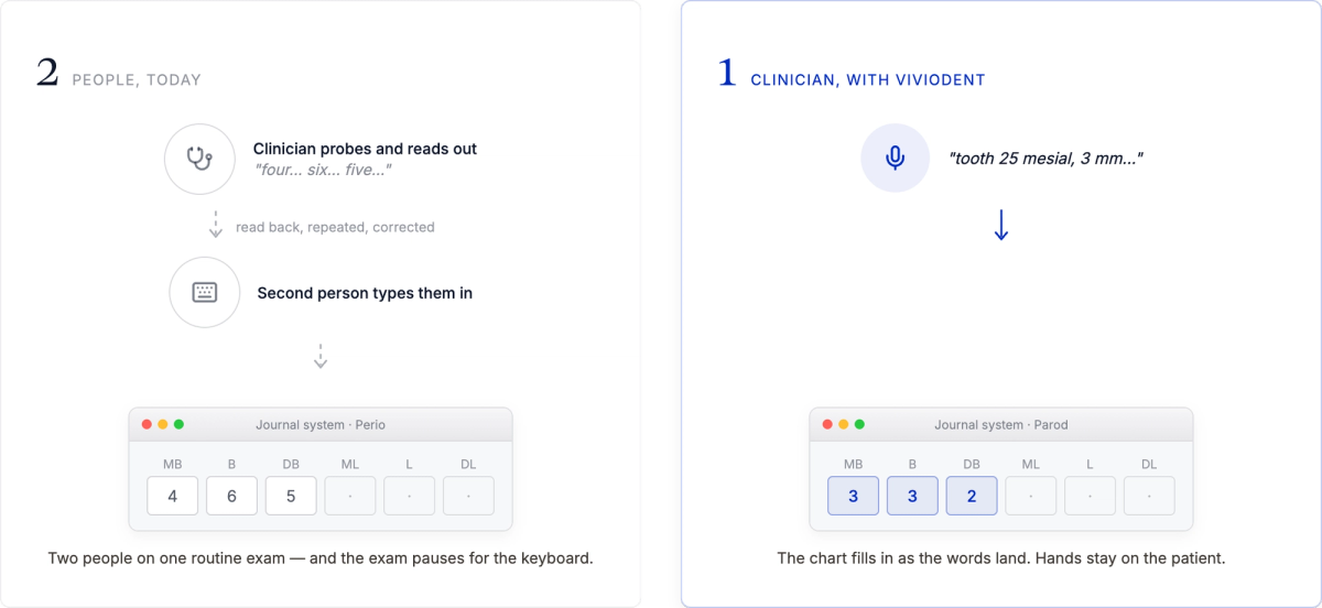 Perio charting today needs one clinician probing and one typing; with VivioDent the clinician speaks and the chart fills in.